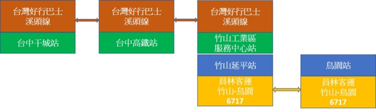 台灣好行巴士(溪頭線)+員林客運 台灣好行巴士(溪頭線)+員林客運
